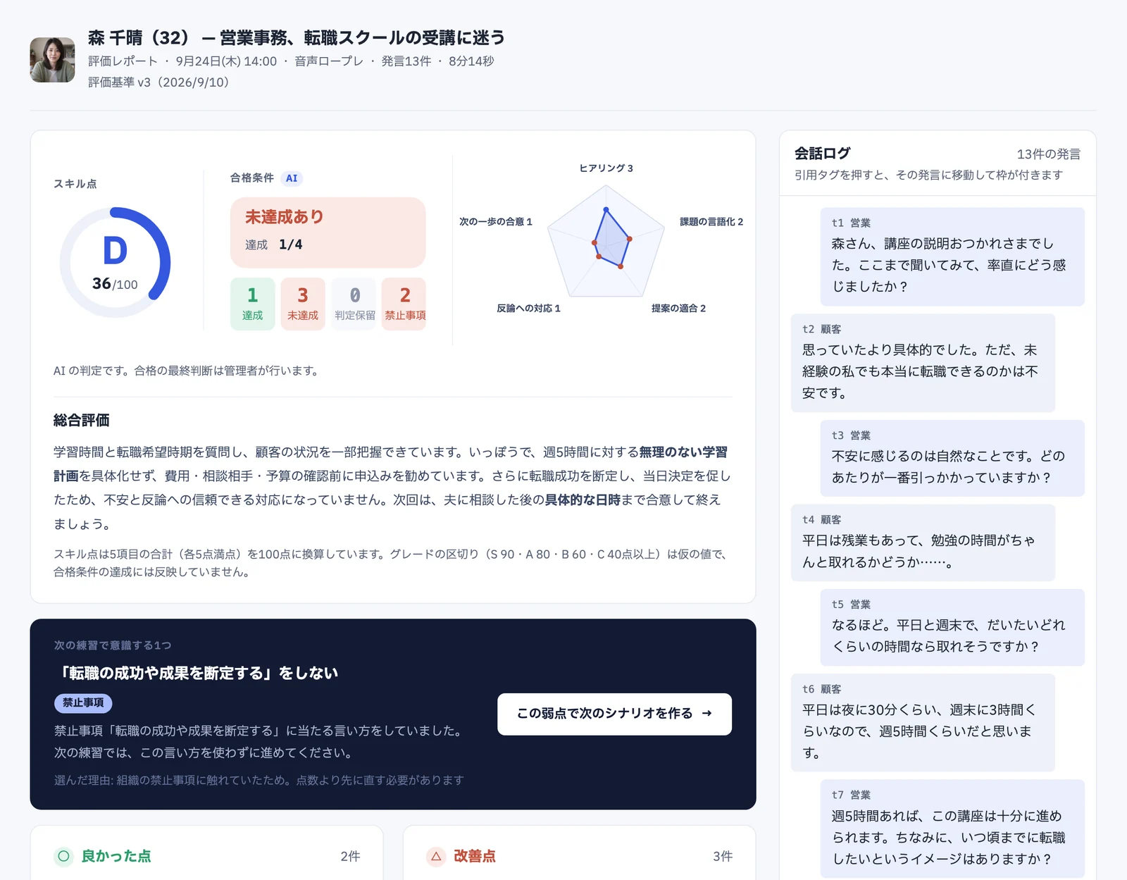 評価レポートの画面。100点満点で36点（S・A・B・C・Dの5段階でD）、合格条件は達成1つ・未達成3つ・禁止事項2つ、5項目の評価のグラフ、次の練習で意識する点、会話の記録が並んでいる