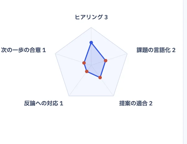 5項目の評価のグラフ